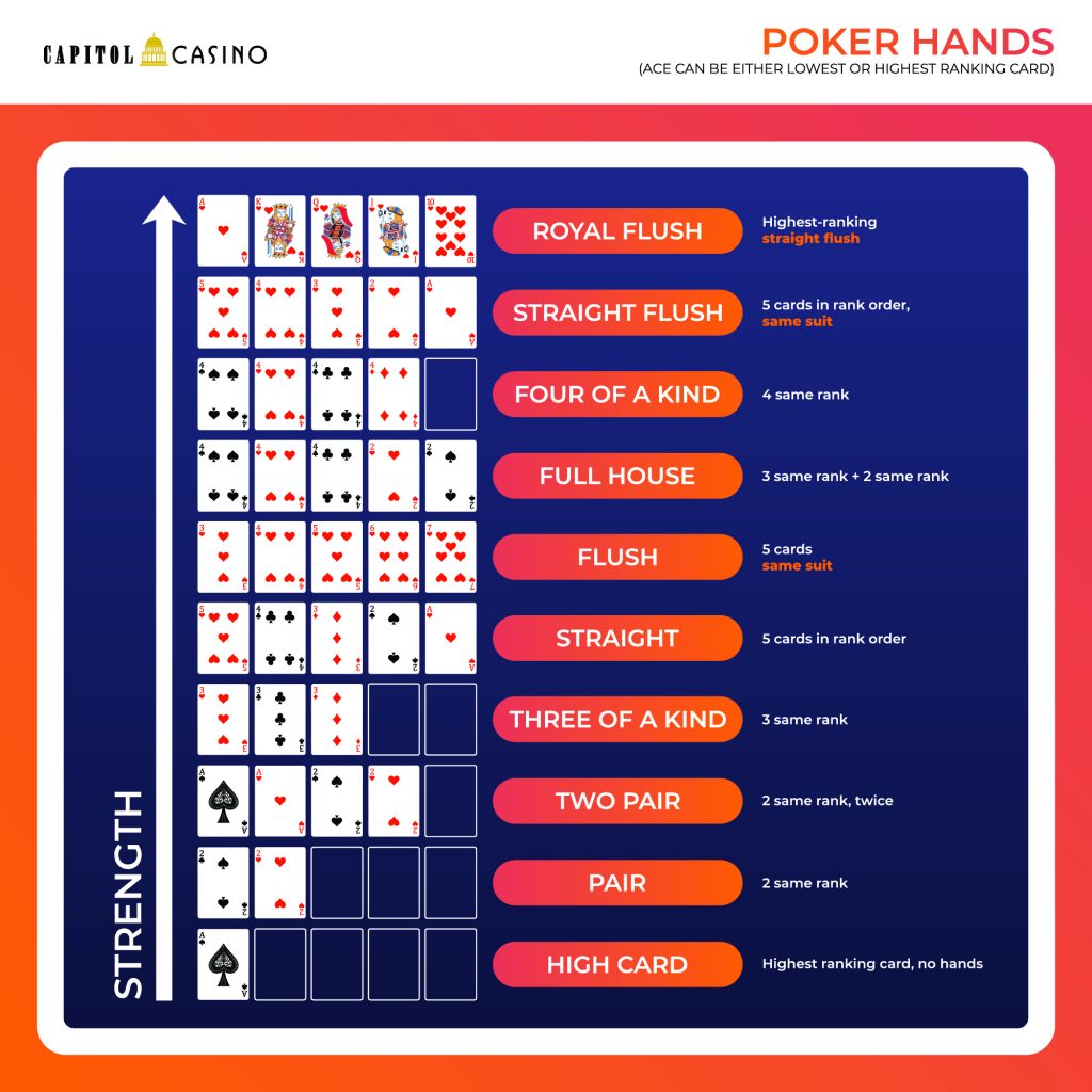 POKER HANDS RANKING RULES AND TIPS